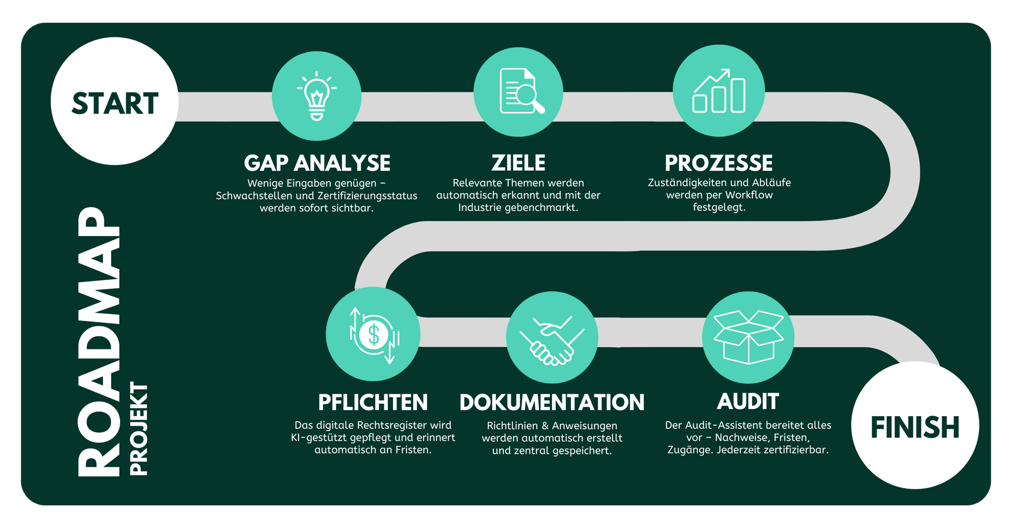 Initiale GAP-Analyse (automatisiert) Ihre aktuelle Ausgangslage wird auf Basis weniger Eingaben analysiert – inklusive Schwachstellen, Optimierungspotenziale und Zertifizierungsfähigkeit. Zieldefi